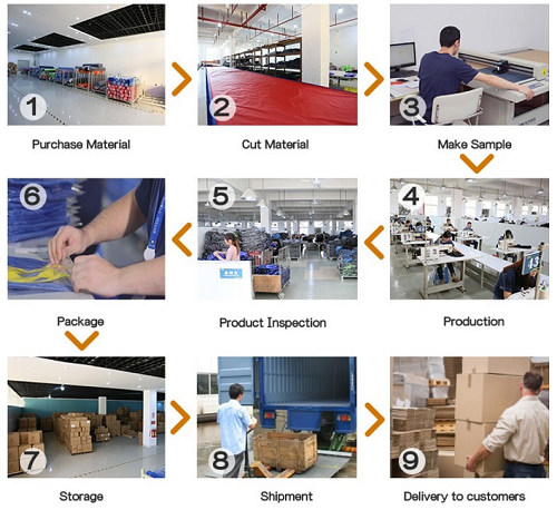 product process product process